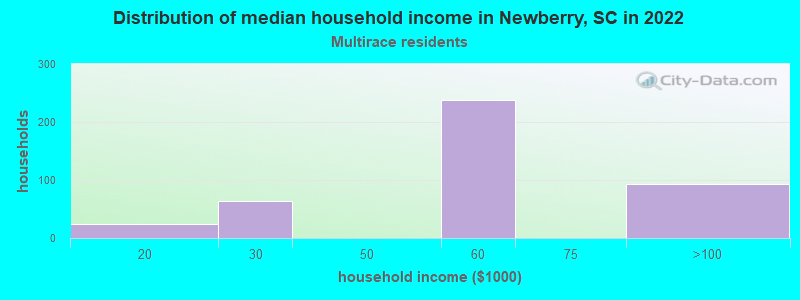 Distribution of median household income in Newberry, SC in 2022