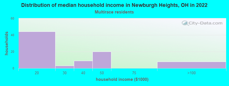Distribution of median household income in Newburgh Heights, OH in 2022