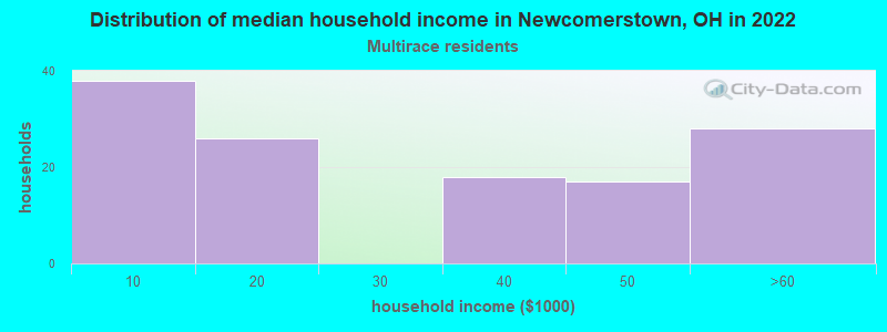 Distribution of median household income in Newcomerstown, OH in 2022