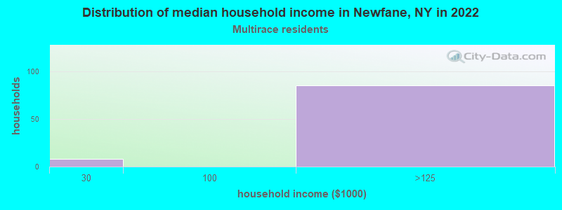 Distribution of median household income in Newfane, NY in 2022