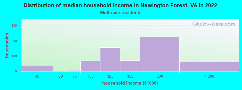 Distribution of median household income in Newington Forest, VA in 2022