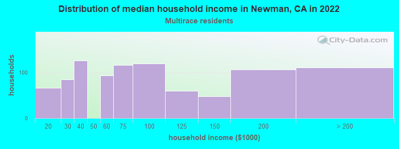 Distribution of median household income in Newman, CA in 2022