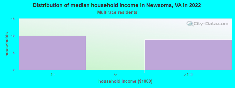 Distribution of median household income in Newsoms, VA in 2022