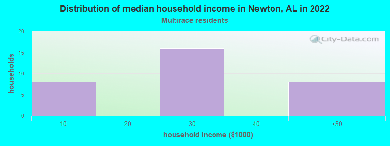 Distribution of median household income in Newton, AL in 2022