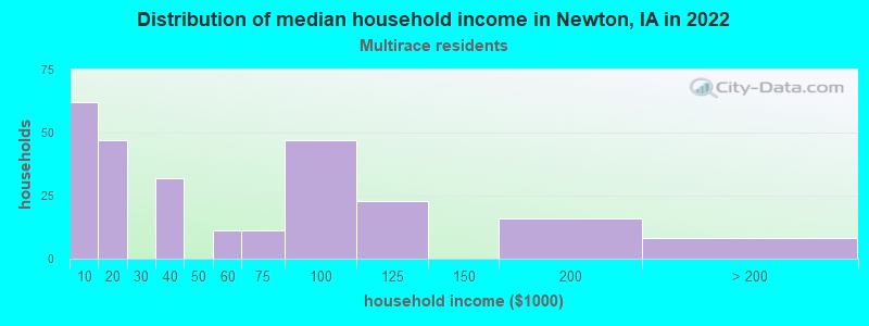 Distribution of median household income in Newton, IA in 2022