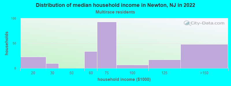 Distribution of median household income in Newton, NJ in 2022