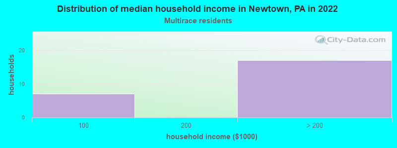 Distribution of median household income in Newtown, PA in 2022