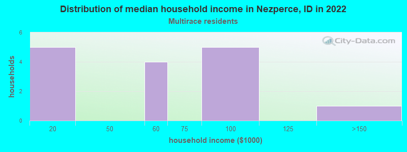 Distribution of median household income in Nezperce, ID in 2022