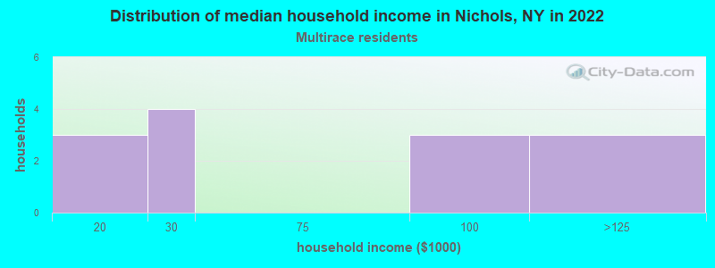 Distribution of median household income in Nichols, NY in 2022
