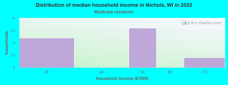 Distribution of median household income in Nichols, WI in 2022