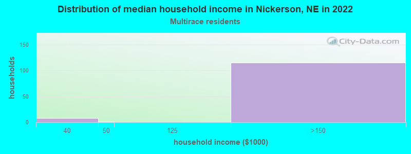 Distribution of median household income in Nickerson, NE in 2022