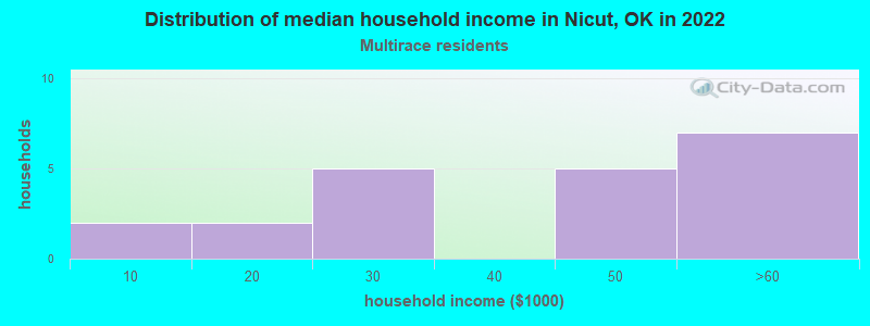 Distribution of median household income in Nicut, OK in 2022
