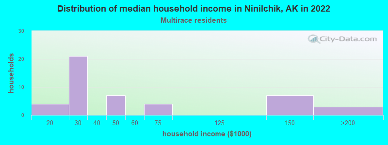 Distribution of median household income in Ninilchik, AK in 2022