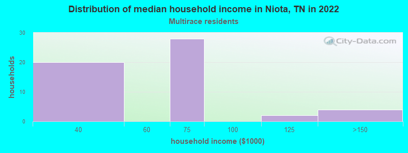 Distribution of median household income in Niota, TN in 2022