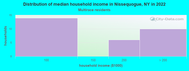 Distribution of median household income in Nissequogue, NY in 2022