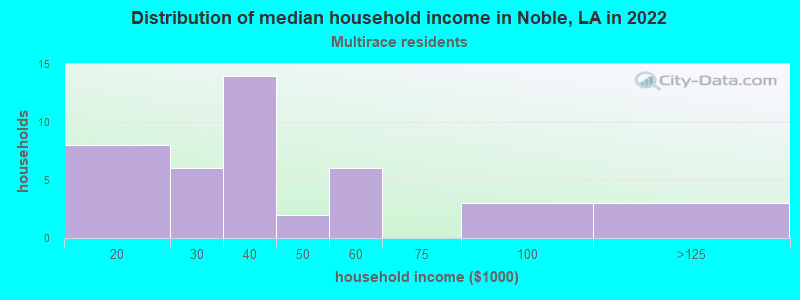 Distribution of median household income in Noble, LA in 2022