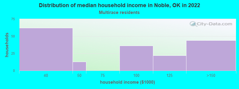Distribution of median household income in Noble, OK in 2022