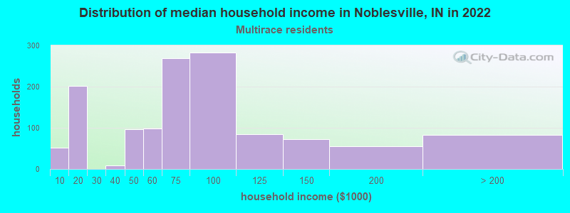 Distribution of median household income in Noblesville, IN in 2022