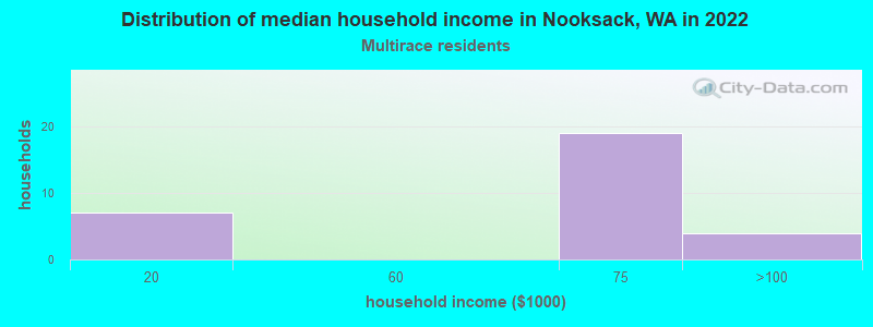 Distribution of median household income in Nooksack, WA in 2022