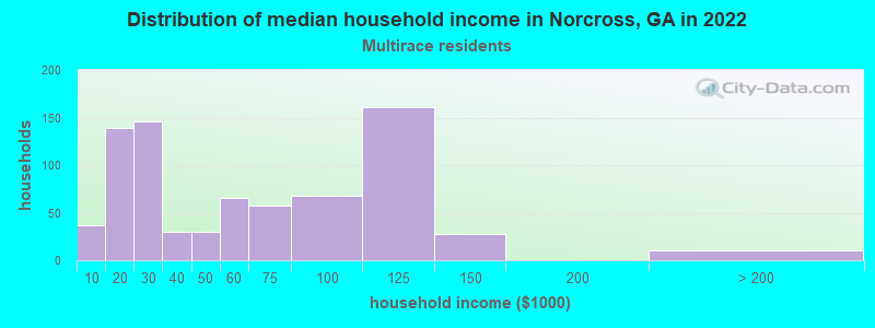 Distribution of median household income in Norcross, GA in 2022