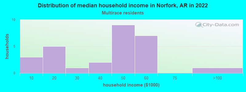 Distribution of median household income in Norfork, AR in 2022