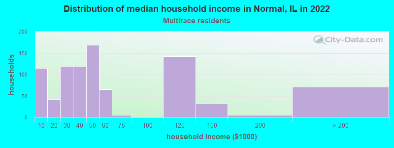 Distribution of median household income in Normal, IL in 2022