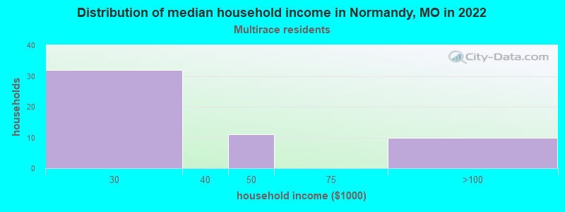 Distribution of median household income in Normandy, MO in 2022