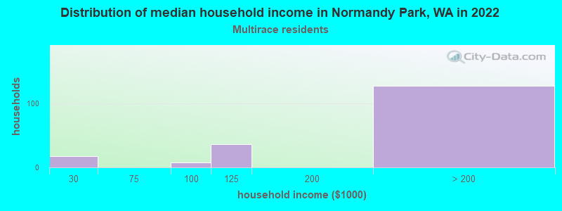 Distribution of median household income in Normandy Park, WA in 2022