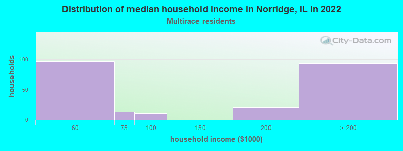 Distribution of median household income in Norridge, IL in 2022