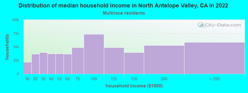 Distribution of median household income in North Antelope Valley, CA in 2022