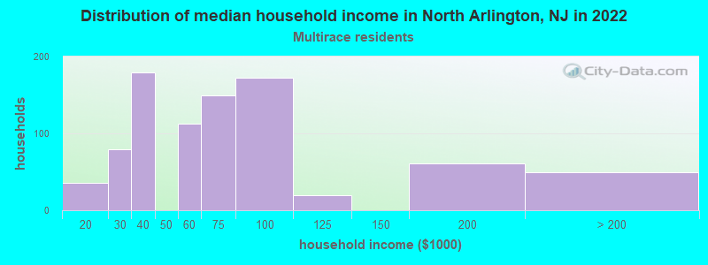 Distribution of median household income in North Arlington, NJ in 2022