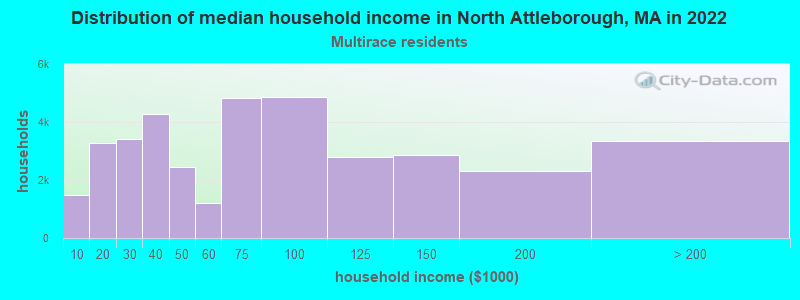 Distribution of median household income in North Attleborough, MA in 2022