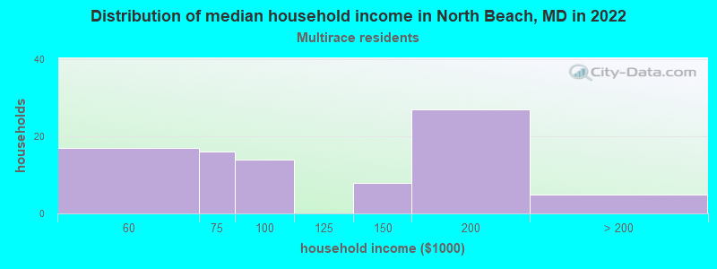 Distribution of median household income in North Beach, MD in 2022