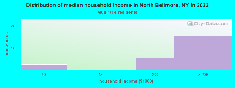 Distribution of median household income in North Bellmore, NY in 2022