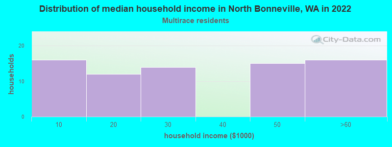 Distribution of median household income in North Bonneville, WA in 2022