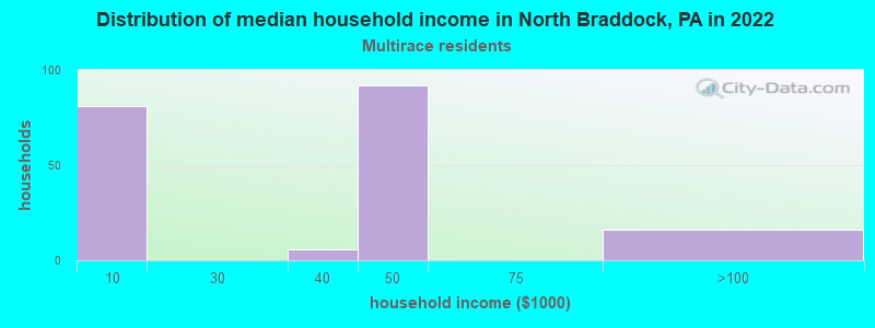 Distribution of median household income in North Braddock, PA in 2022