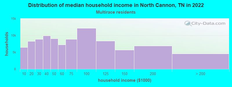 Distribution of median household income in North Cannon, TN in 2022