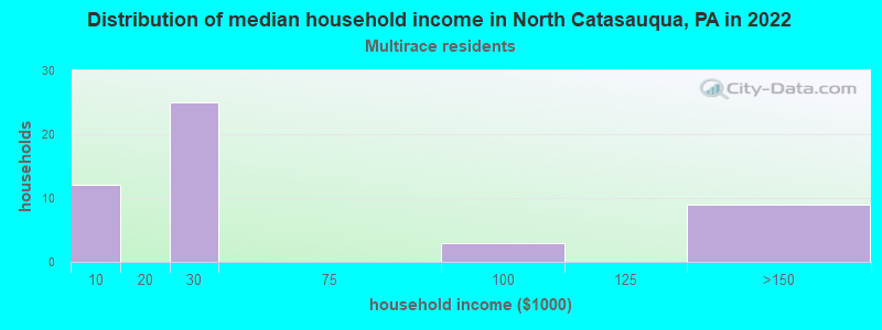 Distribution of median household income in North Catasauqua, PA in 2022