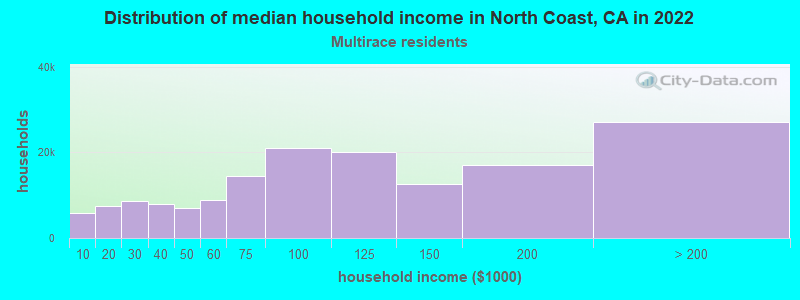 Distribution of median household income in North Coast, CA in 2022