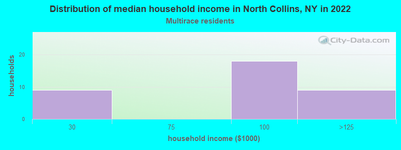 Distribution of median household income in North Collins, NY in 2022