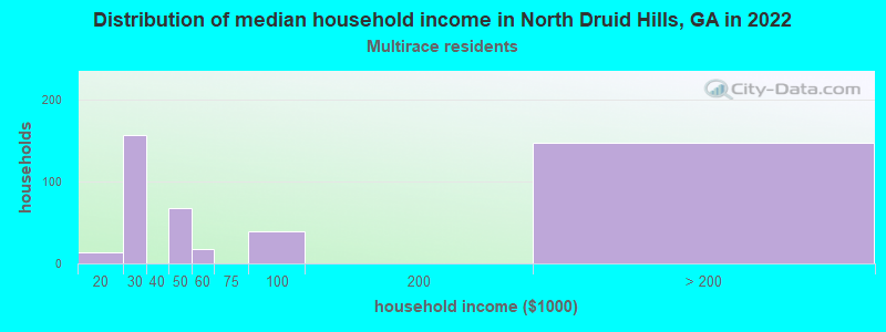 Distribution of median household income in North Druid Hills, GA in 2022