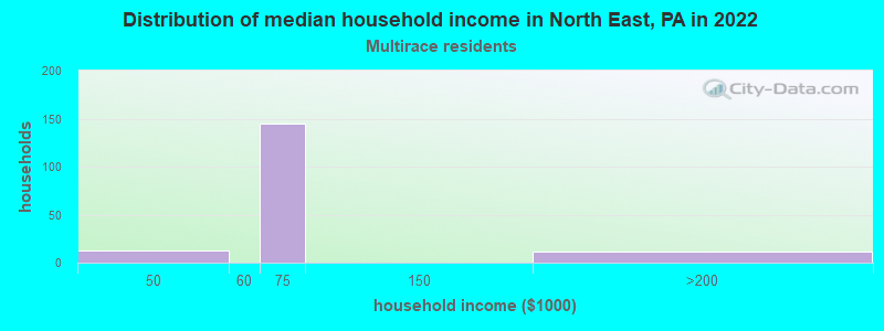 Distribution of median household income in North East, PA in 2022