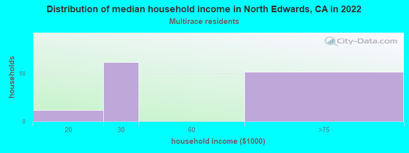 Distribution of median household income in North Edwards, CA in 2022