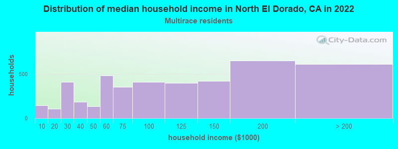 Distribution of median household income in North El Dorado, CA in 2022