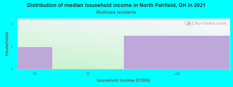 Distribution of median household income in North Fairfield, OH in 2022