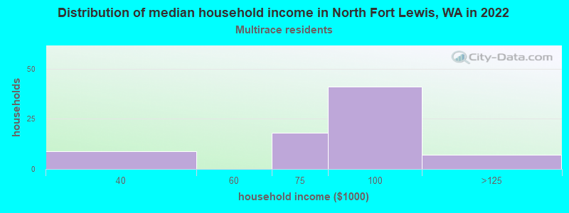 Distribution of median household income in North Fort Lewis, WA in 2022