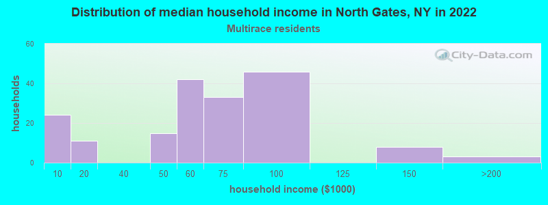 Distribution of median household income in North Gates, NY in 2022