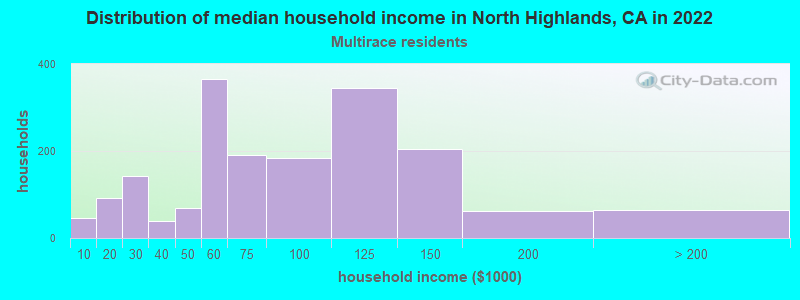 Distribution of median household income in North Highlands, CA in 2022