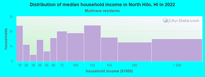 Distribution of median household income in North Hilo, HI in 2022