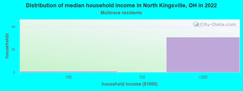 Distribution of median household income in North Kingsville, OH in 2022